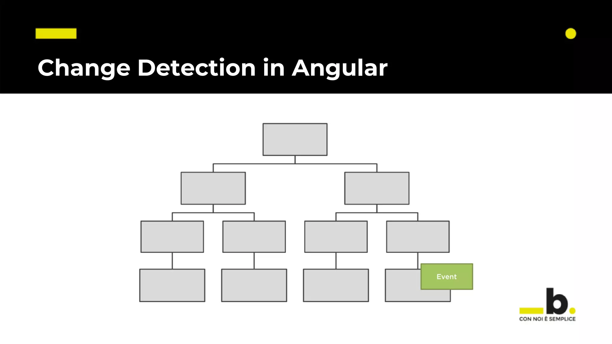 Change Detection in Angular 