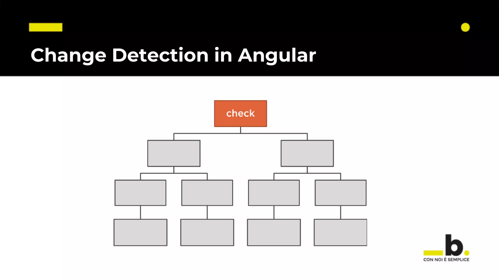 Change Detection in Angular 