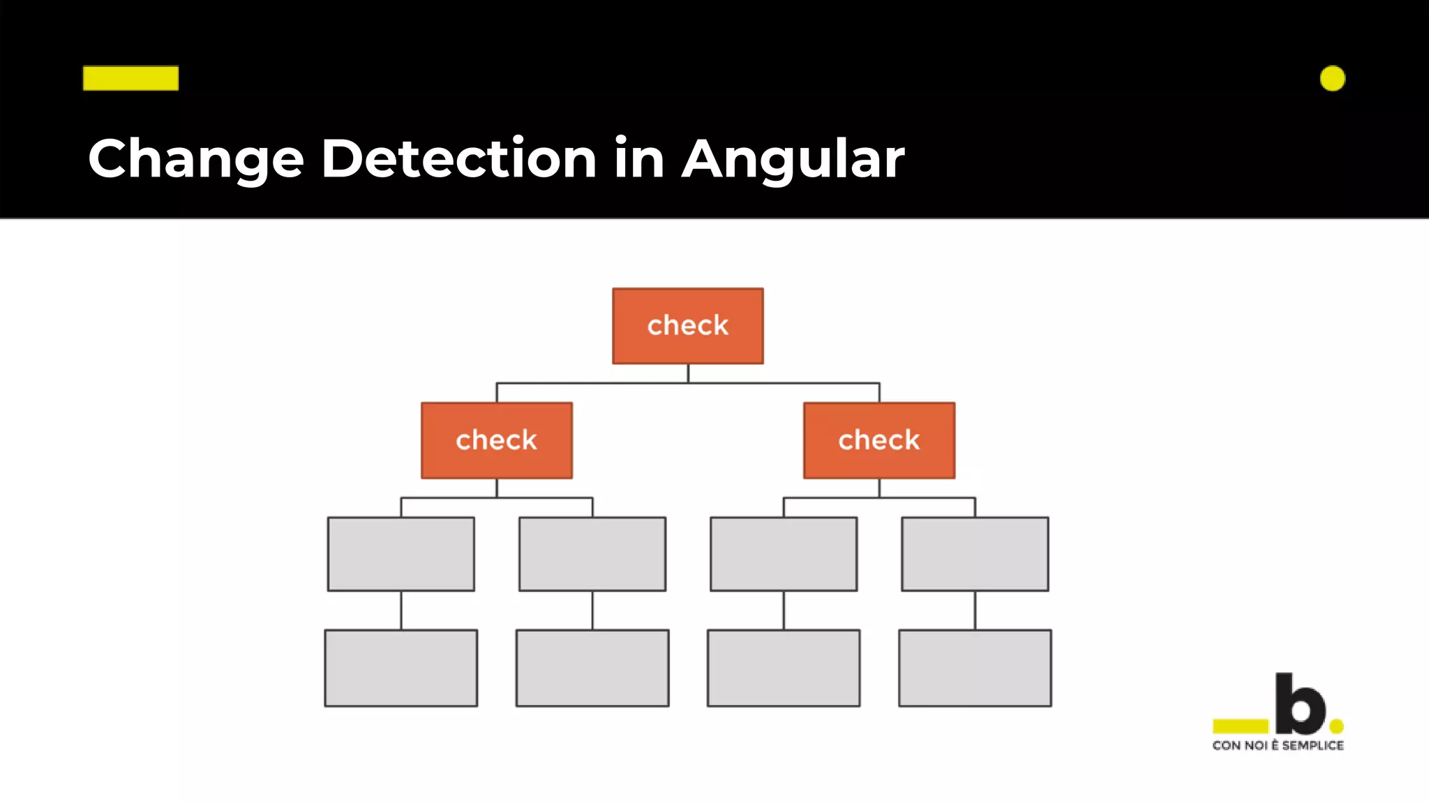 Change Detection in Angular 