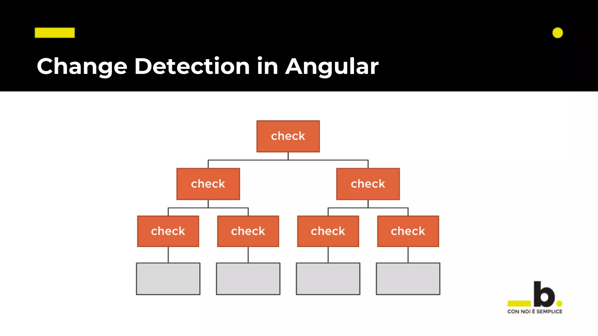 Change Detection in Angular 