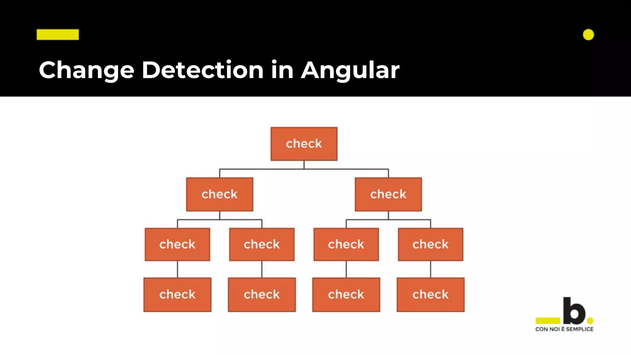 Change Detection in Angular 
