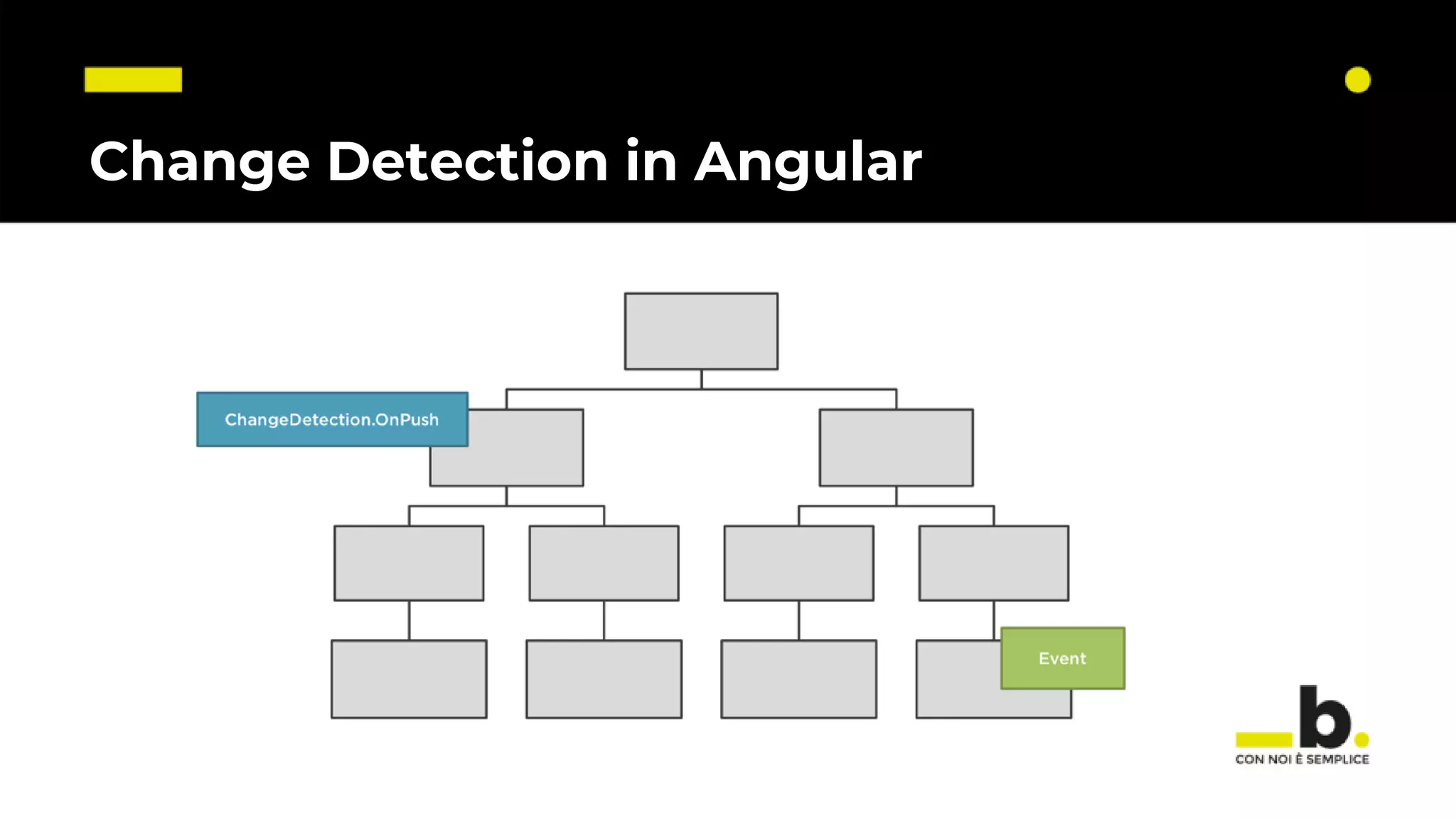 Change Detection in Angular 