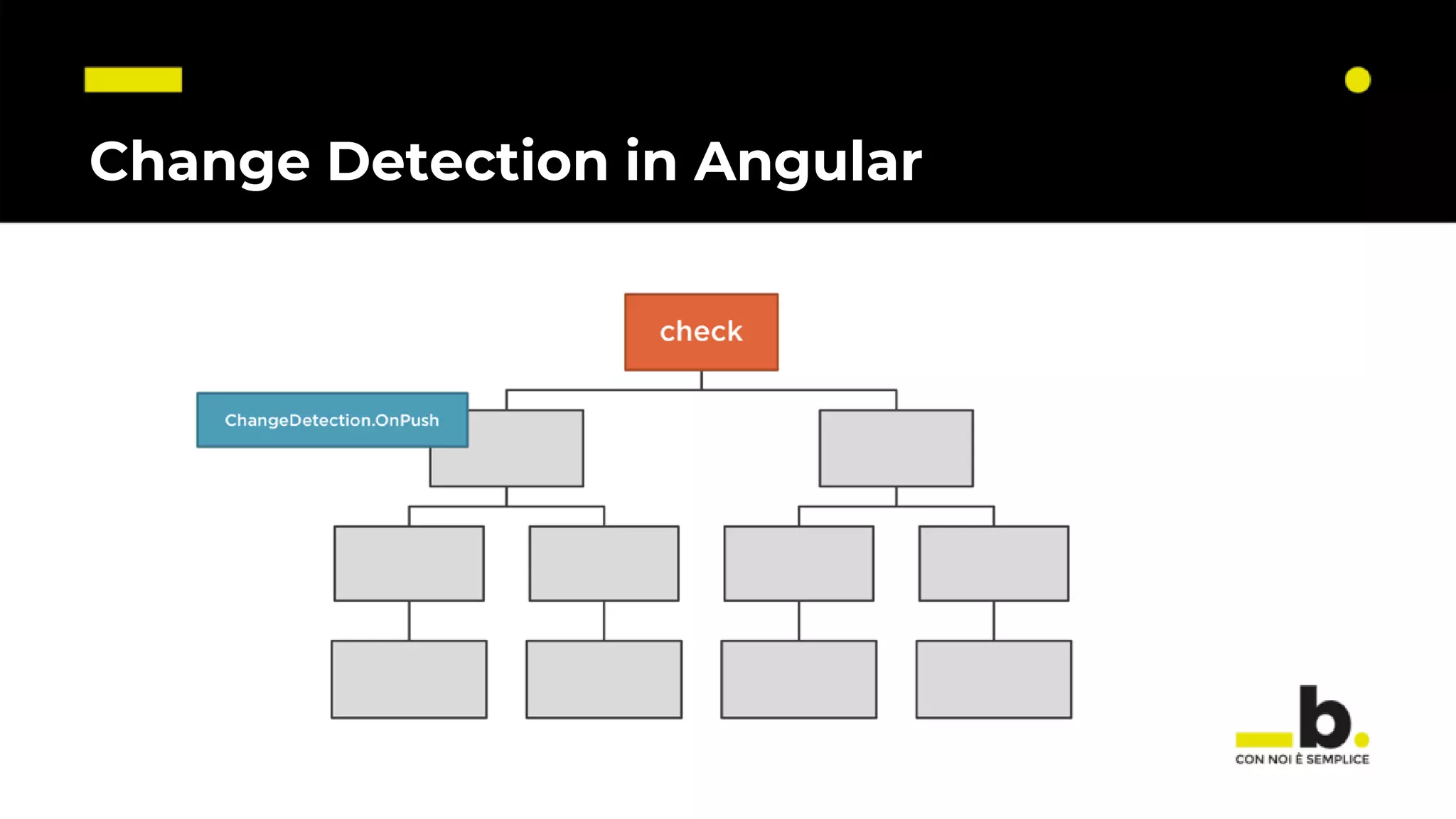 Change Detection in Angular 