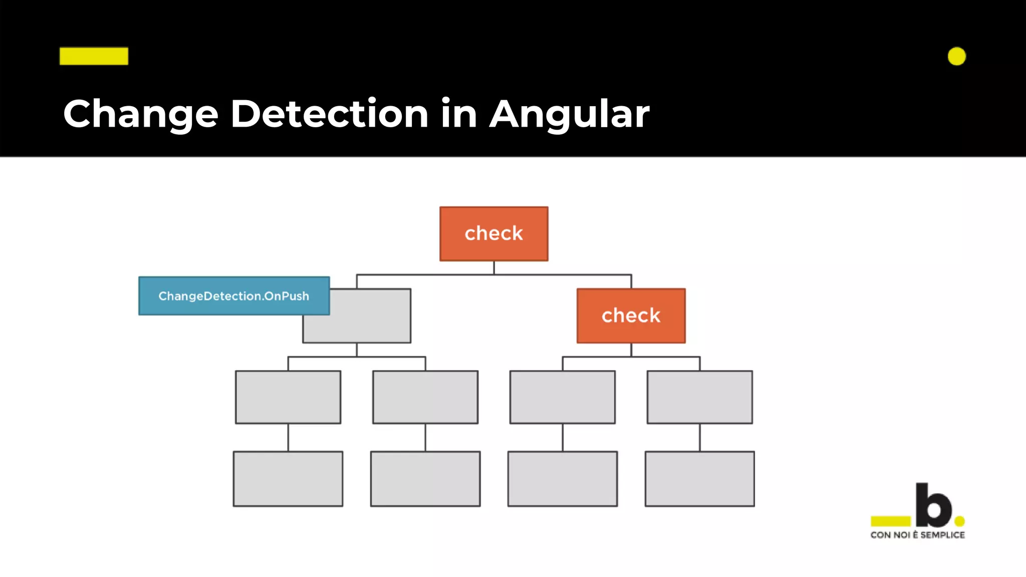 Change Detection in Angular 