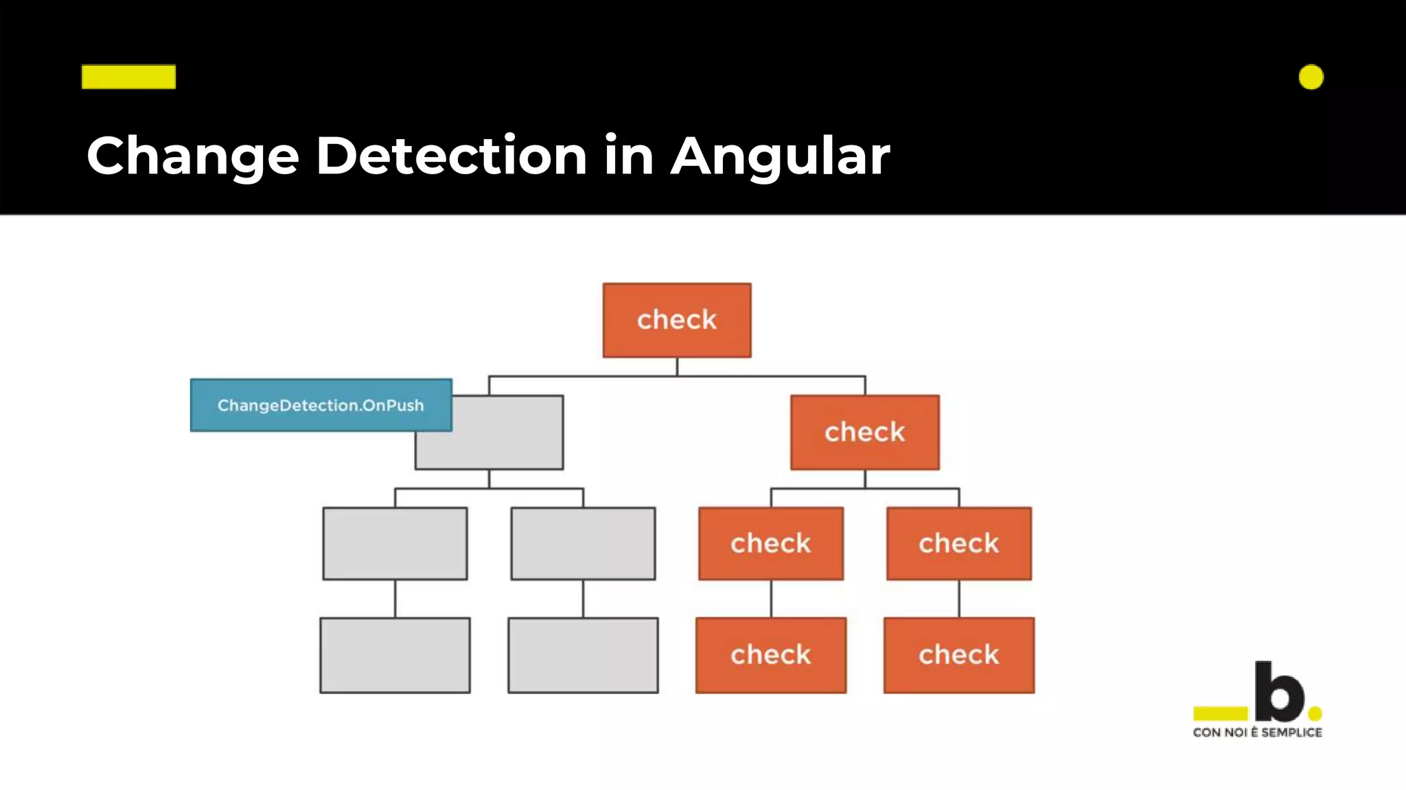 Change Detection in Angular 