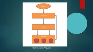 MVC Model in Angularjs
 
