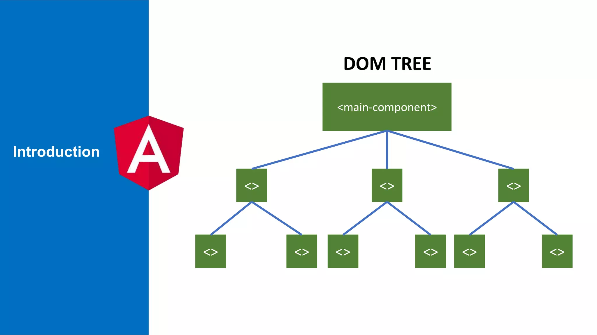 Introduction <main-component> <> <> <> <> <> <> <> <> <> DOM TREE 