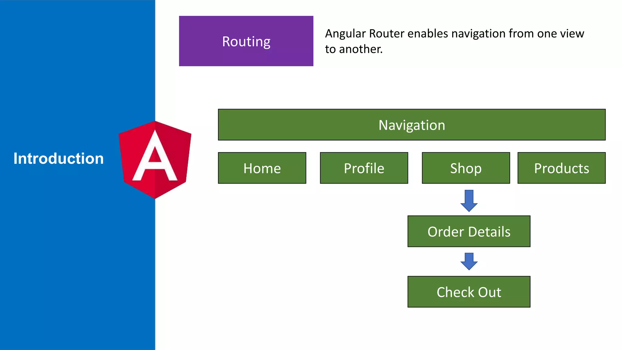 Routing Angular Router enables navigation from one view to another. Navigation Home Profile Shop Products Order Details Check Out Introduction 