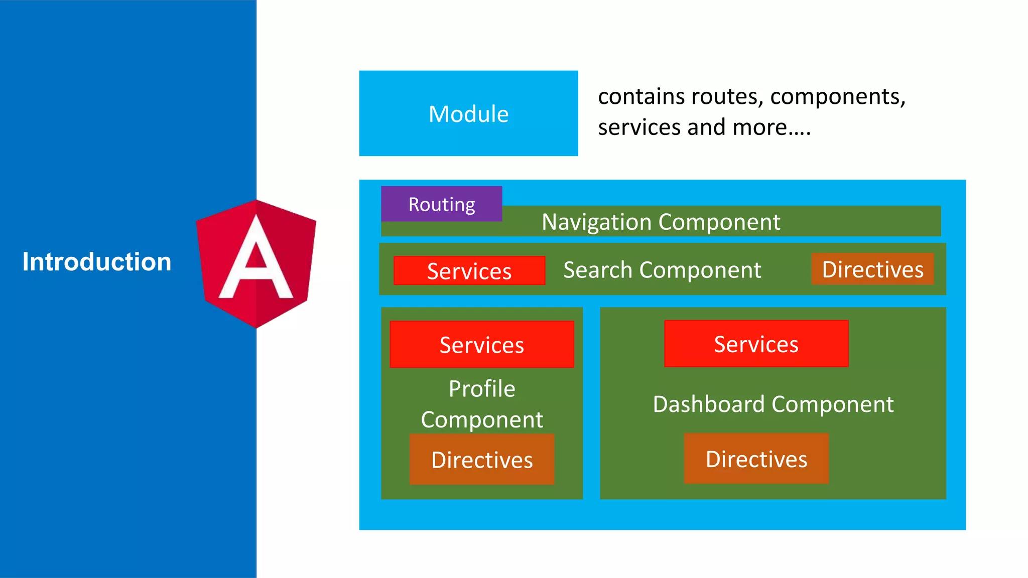 Introduction Module contains routes, components, services and more…. Search Component Profile Component Dashboard Component Directives Services Directives Services DirectivesServices Navigation Component Routing 