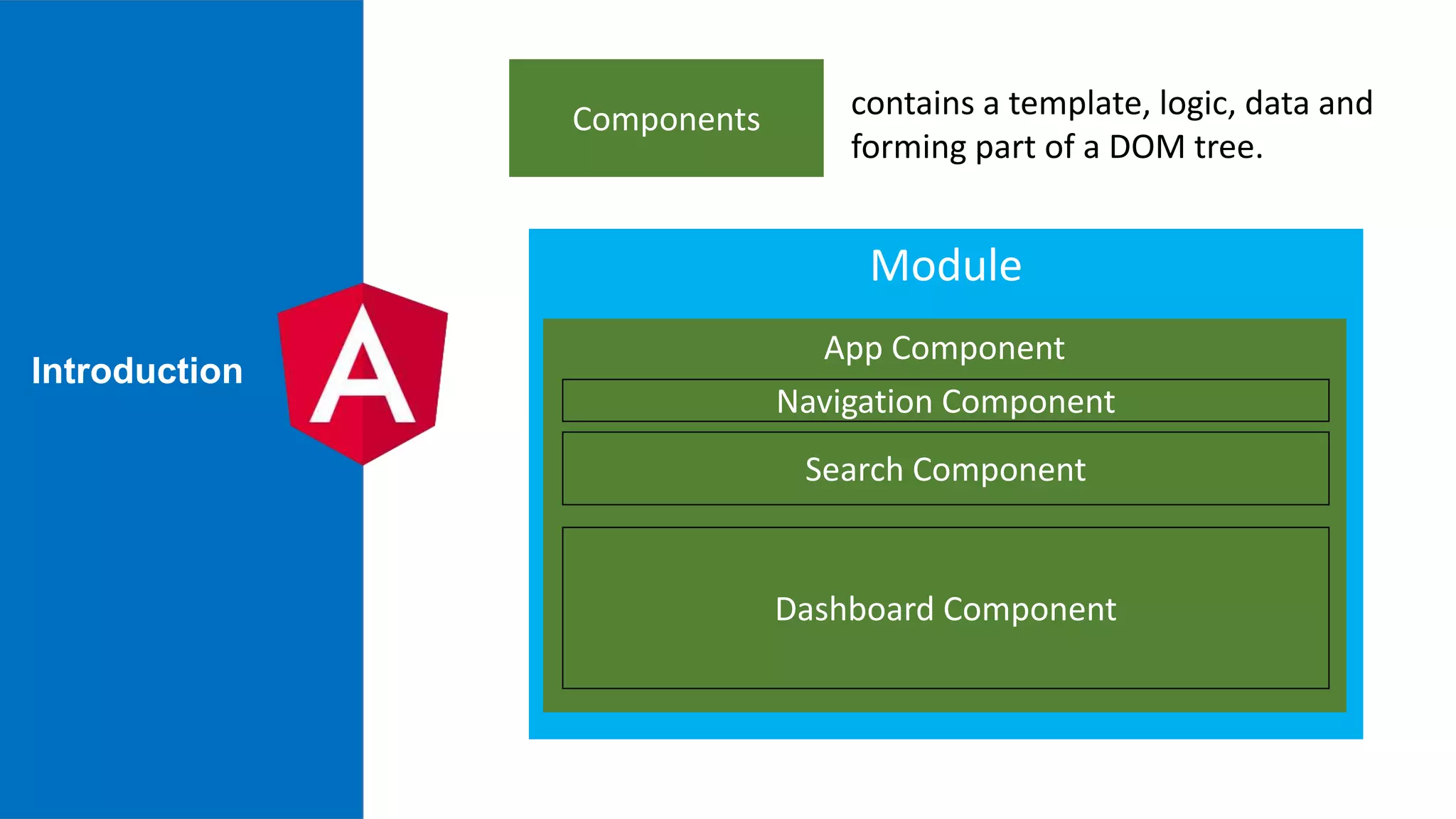 contains a template, logic, data and forming part of a DOM tree. Components Module App Component Search Component Navigation Component Dashboard Component Introduction 