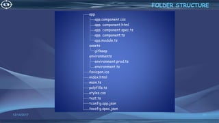 app
app.component.css
app. component.html
app. component.spec.ts
app. component.ts
app.module.ts
assets
gitkeep
environments
environment.prod.ts
environment.ts
favicpon.ico
index.html
main.ts
polyfills.ts
styles.css
test.ts
tconfig.app.json
tscofig.spec.json
12/14/2017 68
FOLDER STRUCTURE
 