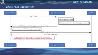 Single Page Application:
12/14/2017 7
 