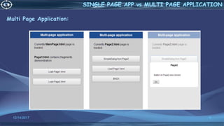 Multi Page Application:
12/14/2017 9
 