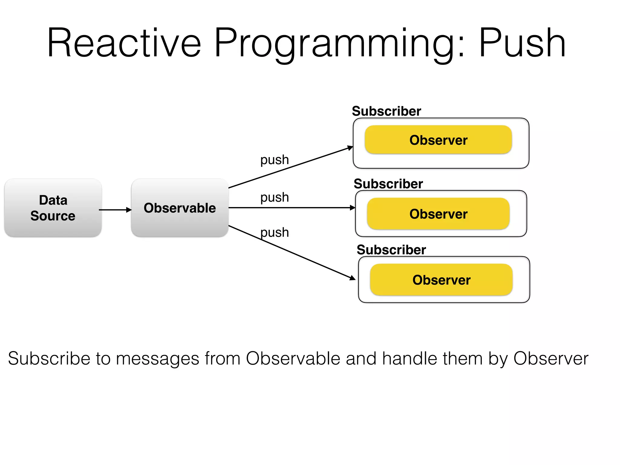 Reactive Programming: Push
Subscribe to messages from Observable and handle them by Observer
Observer
Subscriber
Observer
Subscriber
push
push
push
Observer
Subscriber
Observable
Data 
Source
 