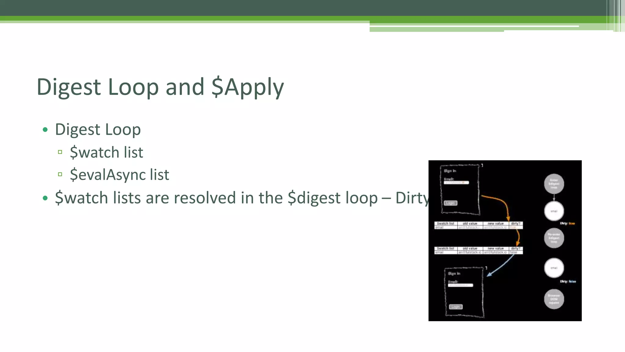 • Digest Loop ▫ $watch list ▫ $evalAsync list • $watch lists are resolved in the $digest loop – Dirty checking Digest Loop and $Apply 