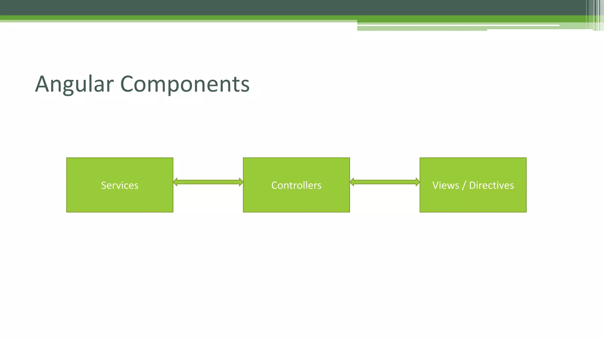 Angular Components Controllers Views / DirectivesServices 