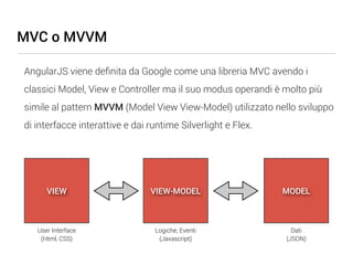 MVC o MVVM

AngularJS viene deﬁnita da Google come una libreria MVC avendo i
classici Model, View e Controller ma il suo modus operandi è molto più
simile al pattern MVVM (Model View View-Model) utilizzato nello sviluppo
di interfacce interattive e dai runtime Silverlight e Flex.




      VIEW                      VIEW-MODEL                    MODEL



   User Interface                Logiche, Eventi                Dati
    (Html, CSS)                   (Javascript)                (JSON)
 