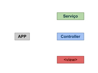 Serviço




APP   Controller




       <view>
 