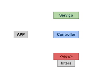 Serviço




APP   Controller




       <view>
        filters
 