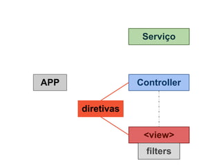 Serviço




APP               Controller

      diretivas

                   <view>
                    filters
 