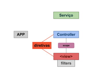 Serviço




APP               Controller

      diretivas      scope



                   <view>
                    filters
 