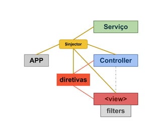 Serviço

       $injector



APP                Controller

      diretivas

                    <view>
                     filters
 
