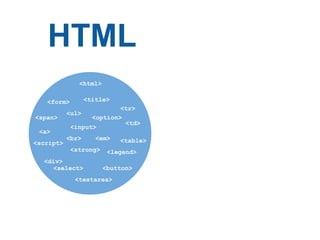 HTML
              <html>

   <form>         <title>
                          <tr>
           <ul>
<span>            <option>
                           <td>
            <input>
 <a>
           <br>      <em>   <table>
<script>
            <strong>    <legend>
  <div>
    <select>           <button>
             <textarea>
 