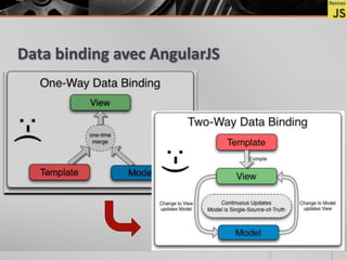 Data binding avec AngularJS
 