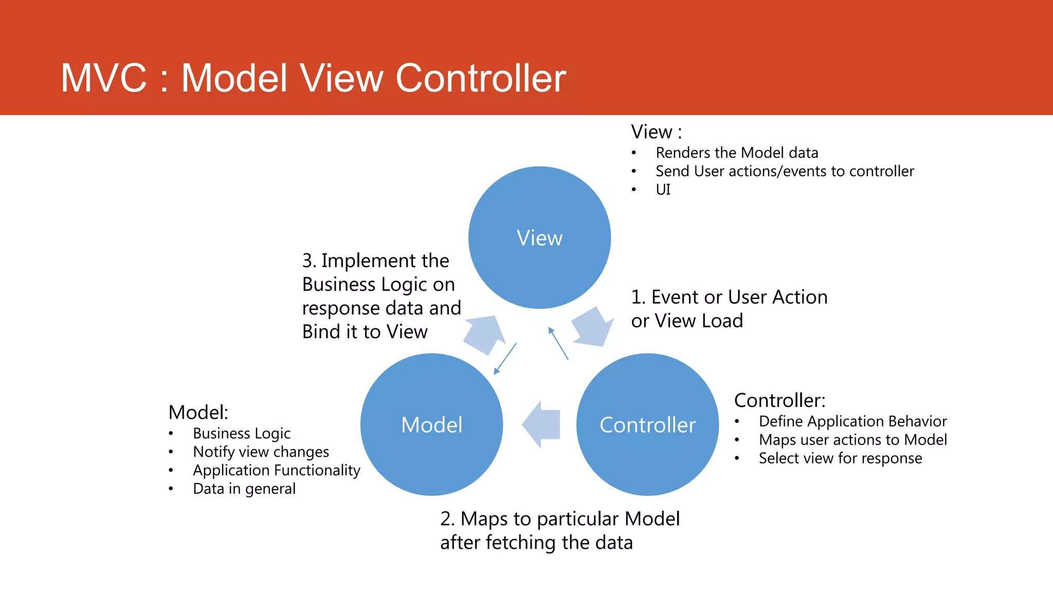 MVC : Model View Controller
View
ControllerModel
1. Event or User Action
or View Load
2. Maps to particular Model
after fetching the data
3. Implement the
Business Logic on
response data and
Bind it to View
View :
• Renders the Model data
• Send User actions/events to controller
• UI
Controller:
• Define Application Behavior
• Maps user actions to Model
• Select view for response
Model:
• Business Logic
• Notify view changes
• Application Functionality
• Data in general
 