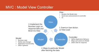 MVC : Model View Controller
View
ControllerModel
1. Event or User Action
or View Load
2. Maps to particular Model
after fetching the data
3. Implement the
Business Logic on
response data and
Bind it to View
View :
• Renders the Model data
• Send User actions/events to controller
• UI
Controller:
• Define Application Behavior
• Maps user actions to Model
• Select view for response
Model:
• Business Logic
• Notify view changes
• Application Functionality
• Data in general
 