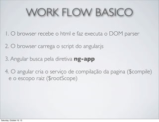 WORK FLOW BASICO
1. O browser recebe o html e faz executa o DOM parser
2. O browser carrega o script do angular.js
3. Angular busca pela diretiva ng-app
4. O angular cria o serviço de compilação da pagina ($compile)
e o escopo raiz ($rootScope)

Saturday, October 19, 13

 