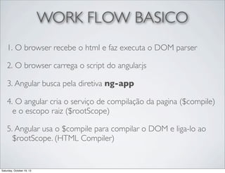 WORK FLOW BASICO
1. O browser recebe o html e faz executa o DOM parser
2. O browser carrega o script do angular.js
3. Angular busca pela diretiva ng-app
4. O angular cria o serviço de compilação da pagina ($compile)
e o escopo raiz ($rootScope)
5. Angular usa o $compile para compilar o DOM e liga-lo ao
$rootScope. (HTML Compiler)

Saturday, October 19, 13

 