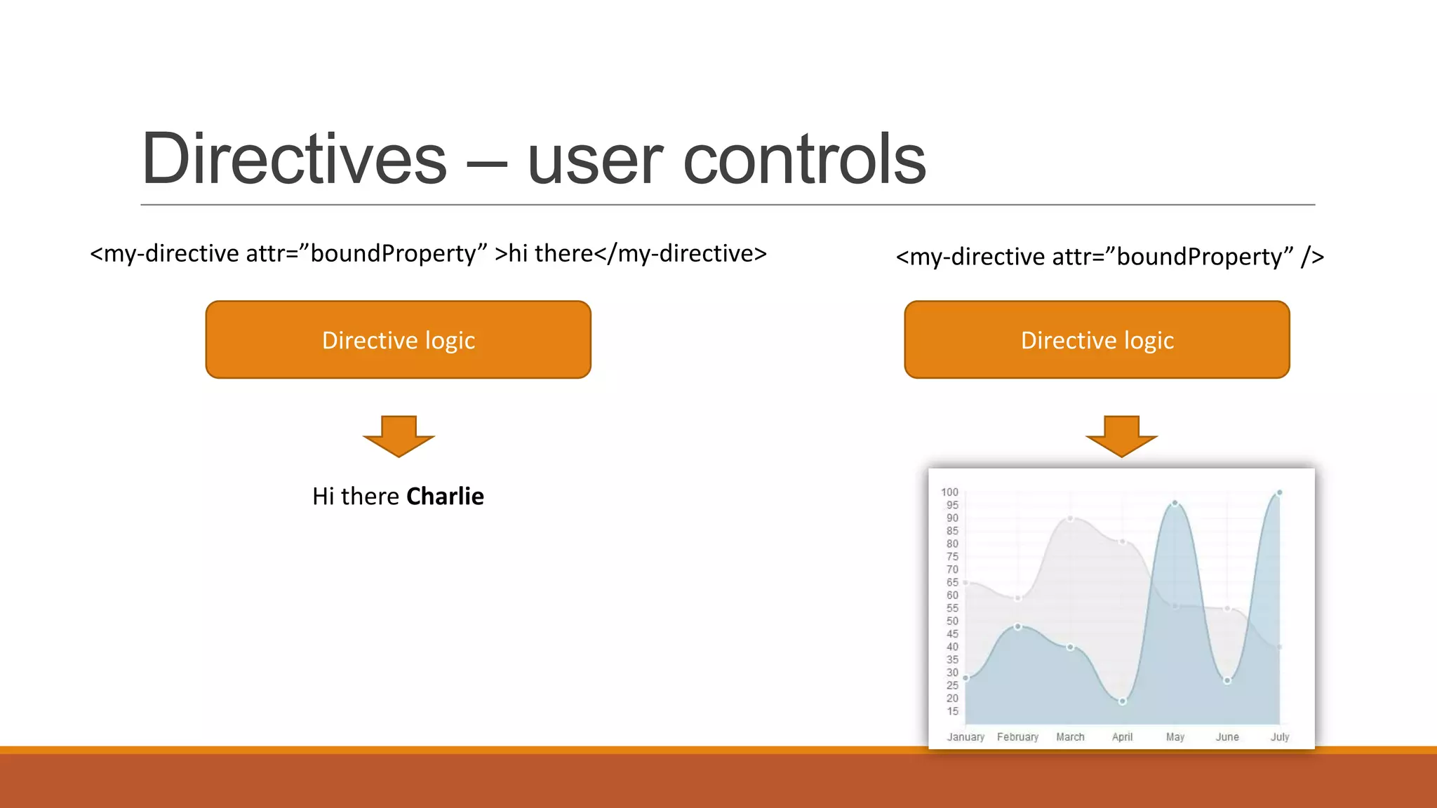 Directives – user controls
<my-directive attr=”boundProperty” >hi there</my-directive>
Directive logic

Hi there Charlie

<my-directive attr=”boundProperty” />
Directive logic

 