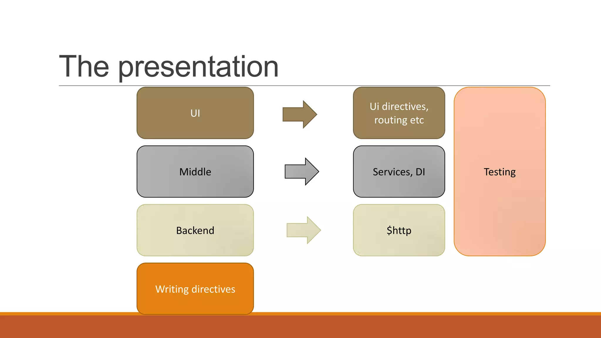 The presentation
UI

Ui directives,
routing etc

Middle

Services, DI

Backend

$http

Writing directives

Testing

 