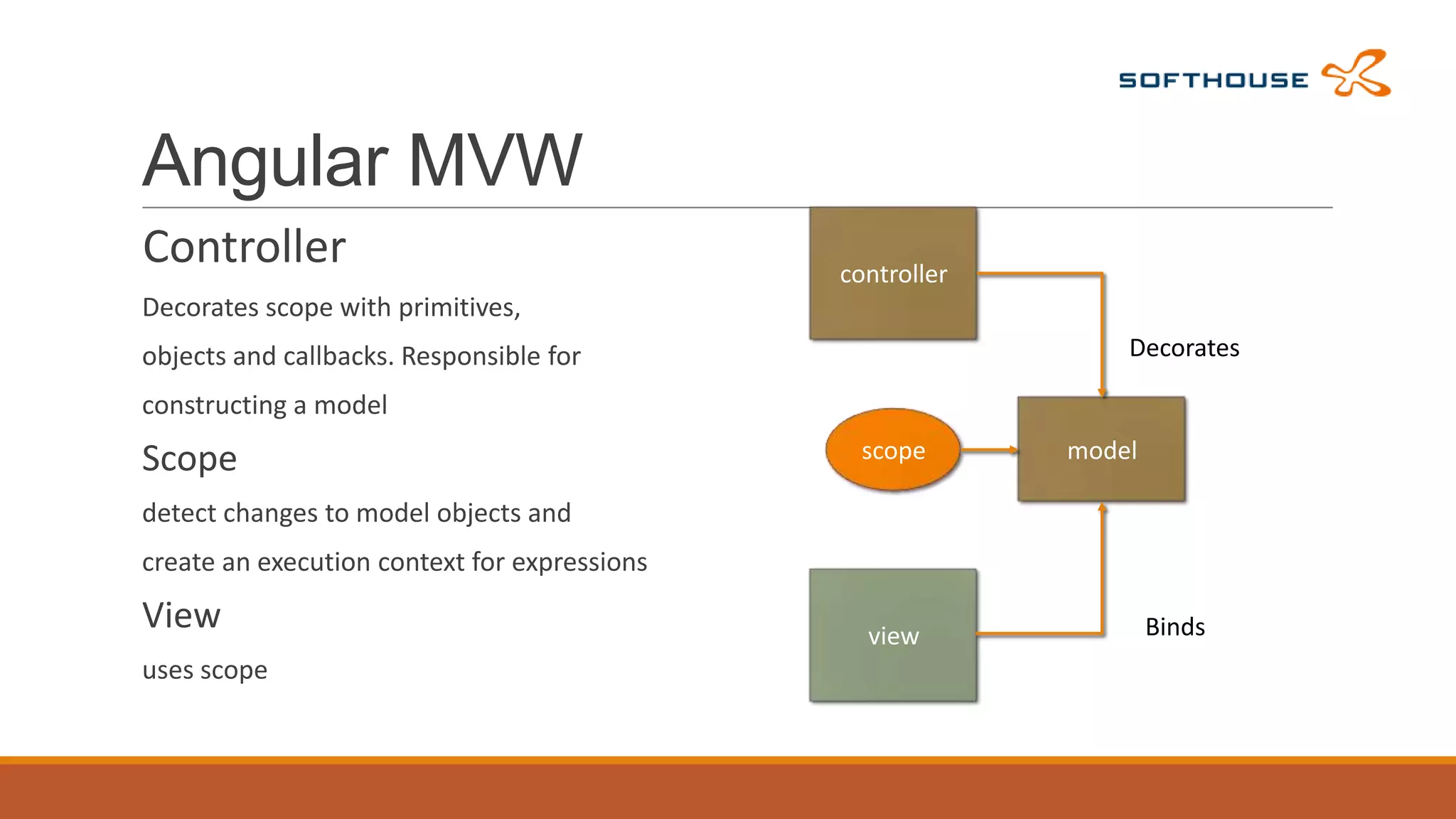 Angular MVW
Controller

controller

Decorates scope with primitives,
Decorates

objects and callbacks. Responsible for
constructing a model

Scope

scope

model

detect changes to model objects and

create an execution context for expressions

View
uses scope

view

Binds

 