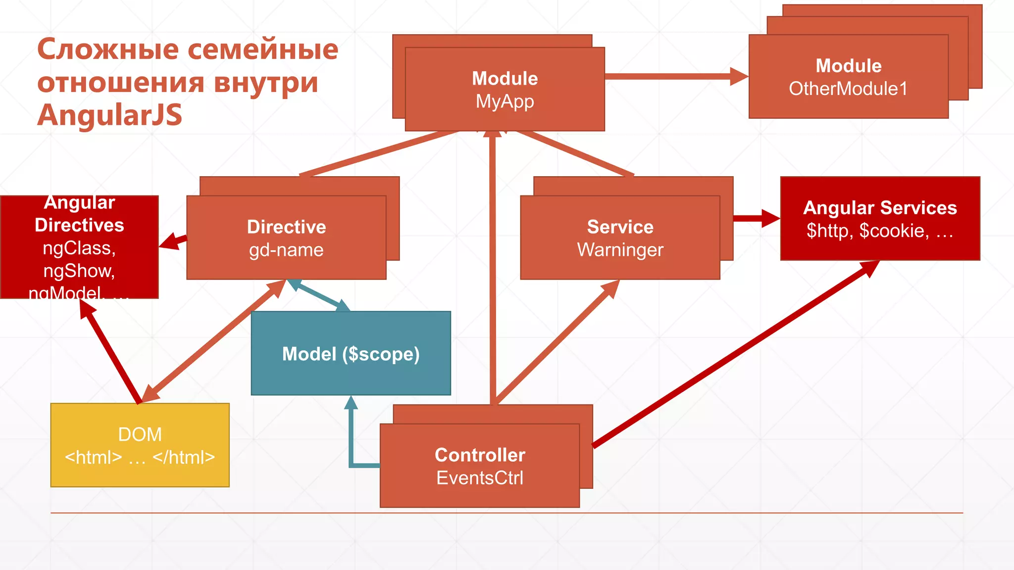 Сложные семейные
отношения внутри
AngularJS
Angular
Directives
ngClass,
ngShow,
ngModel, …

Module
Module
MyApp
MyApp

Service
Directive
Warninger
gd-name

Service
Service
Warninger
Warninger

Model ($scope)

DOM
<html> … </html>

Module
Module
OtherModule1
Module
OtherModule1
OtherModule1

Service
Controller
Warninger
EventsCtrl

Angular Services
$http, $cookie, …

 