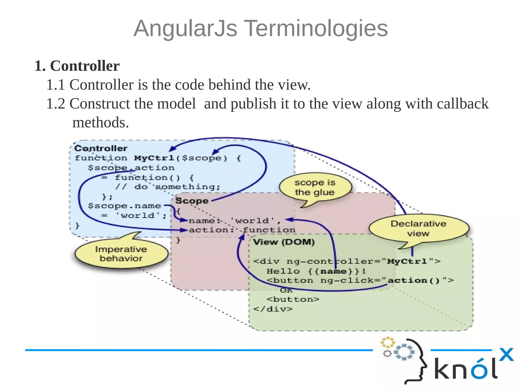 AngularJs Terminologies 1. Controller 1.1 Controller is the code behind the view. 1.2 Construct the model and publish it to the view along with callback methods. 