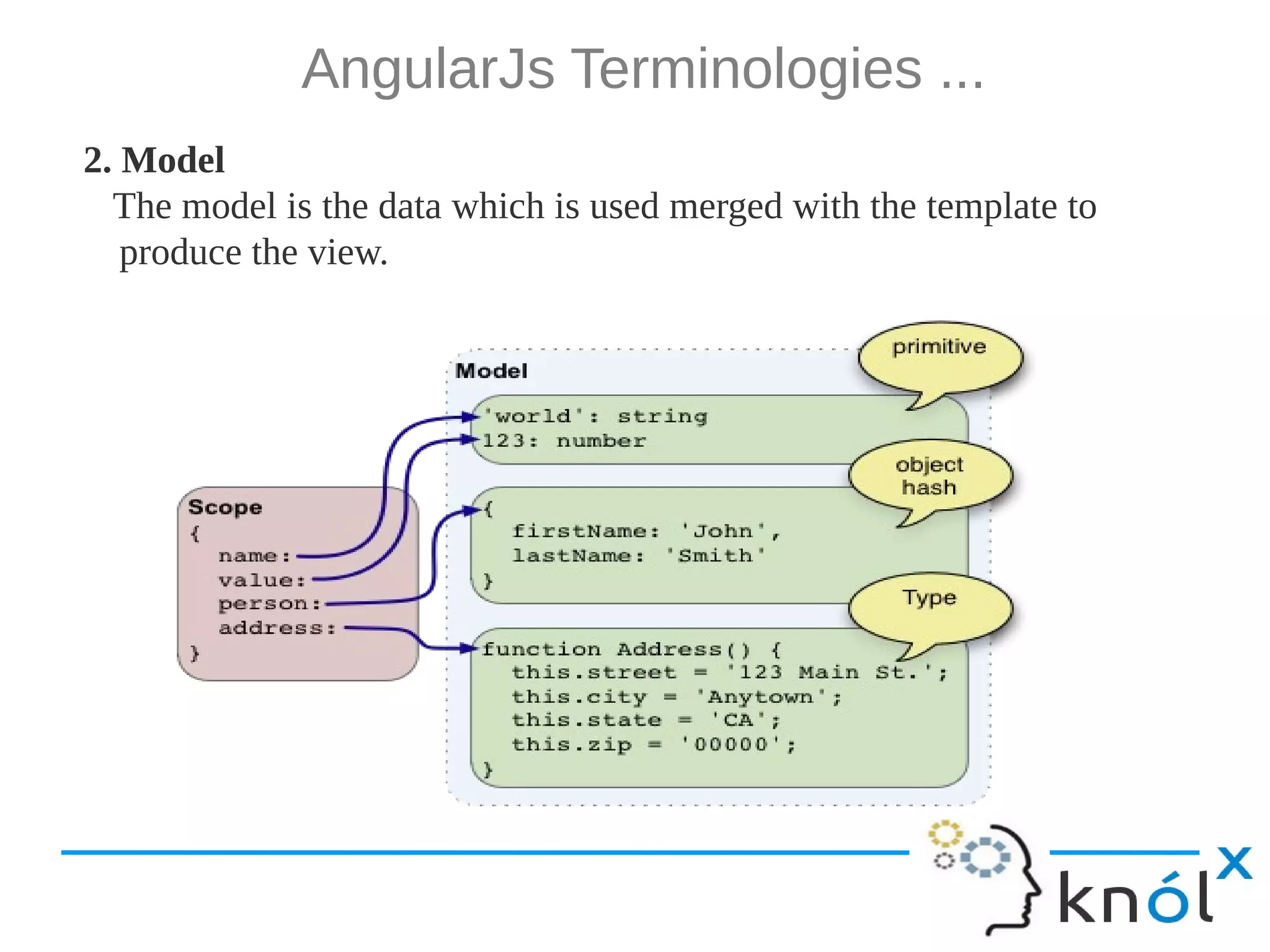 AngularJs Terminologies ... 2. Model The model is the data which is used merged with the template to produce the view. 