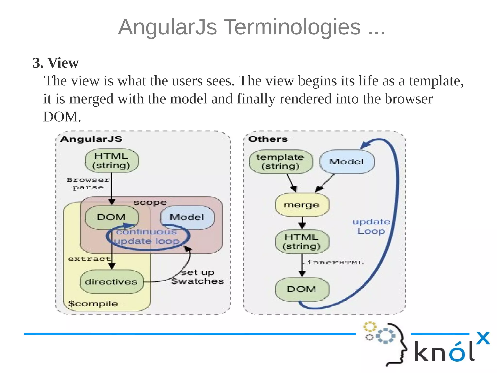 AngularJs Terminologies ... 3. View The view is what the users sees. The view begins its life as a template, it is merged with the model and finally rendered into the browser DOM. 