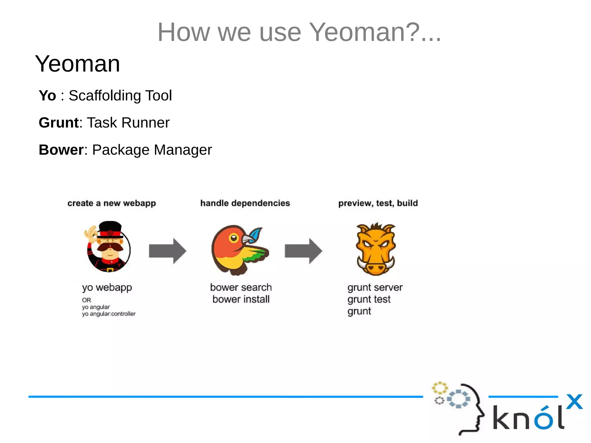 How we Yeoman?... Yeoman Yo : Scaffolding Tool Grunt: Task Runner Bower: Package Manager 