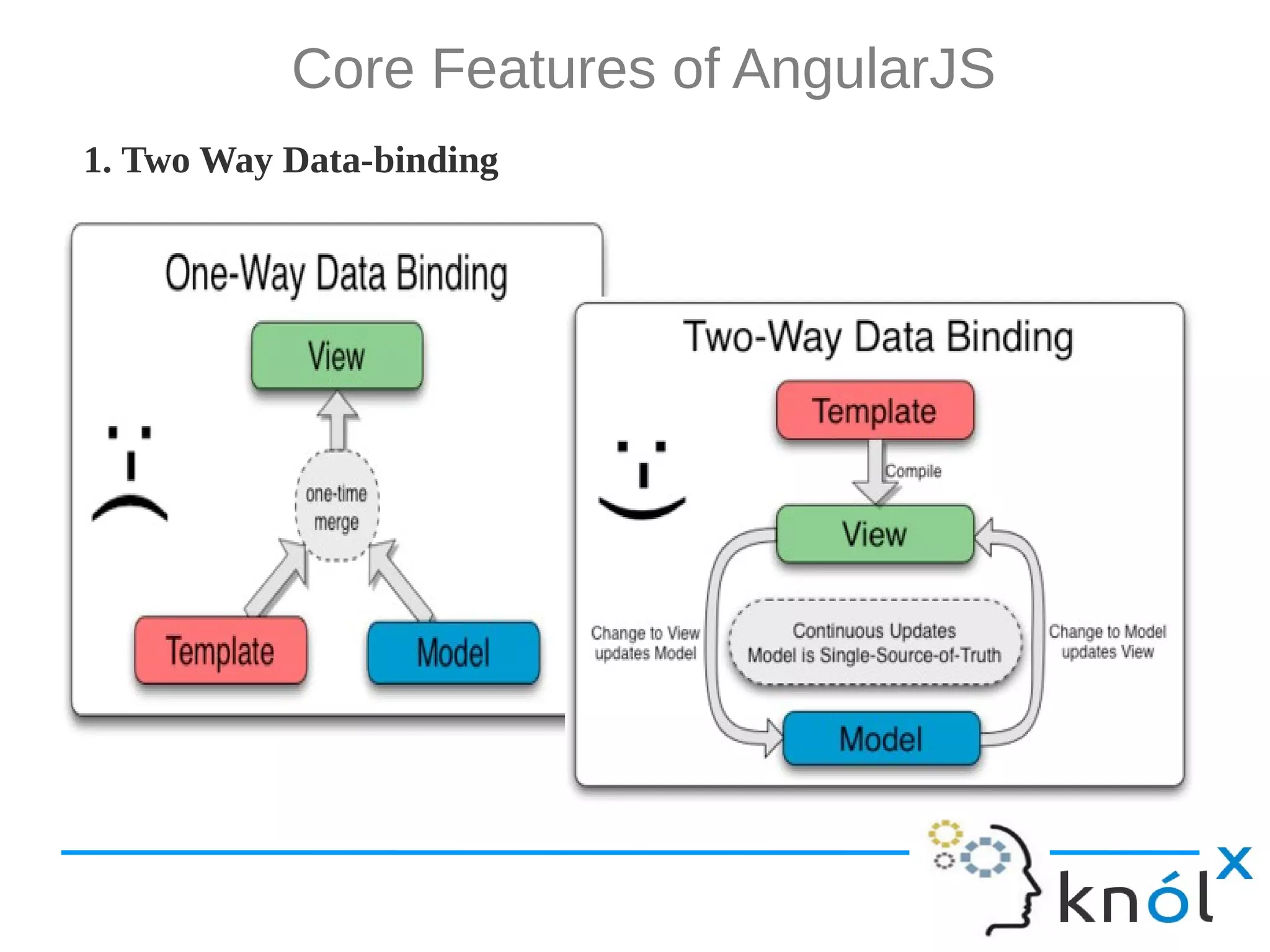 Core Features of AngularJS 1. Two Way Data-binding 