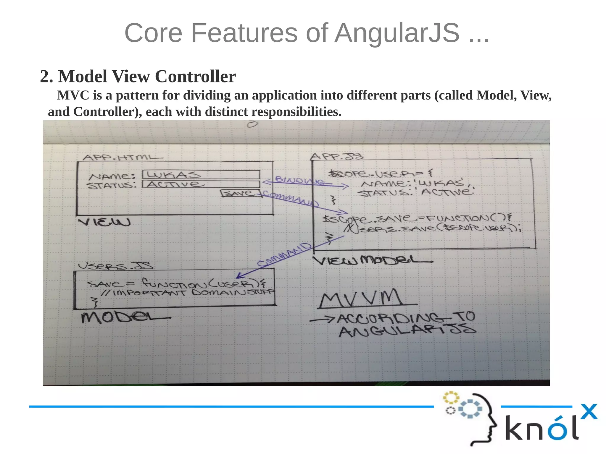 Core Features of AngularJS ... 2. Model View Controller MVC is a pattern for dividing an application into different parts (called Model, View, and Controller), each with distinct responsibilities. 