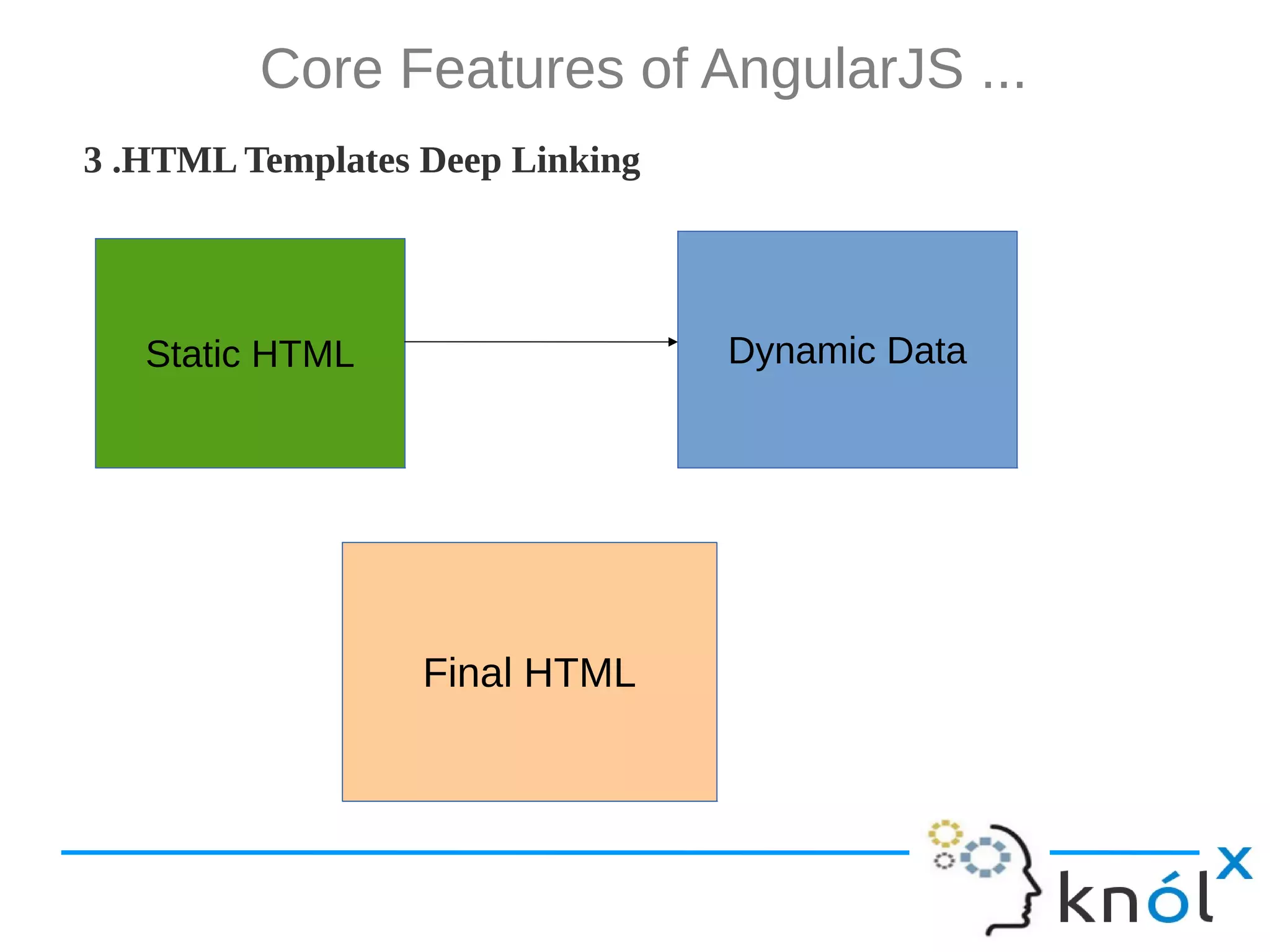 Core Features of AngularJS ... 3 .HTML Templates Deep Linking Dynamic Data Static HTML Final HTML 