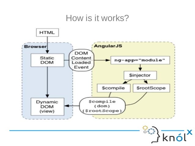 angular js how angular works