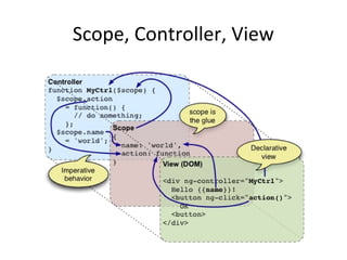 Scope, Controller, View

 
