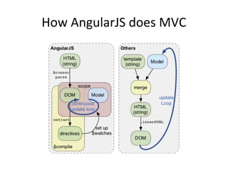 How AngularJS does MVC

 