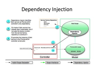 Dependency Injection

 