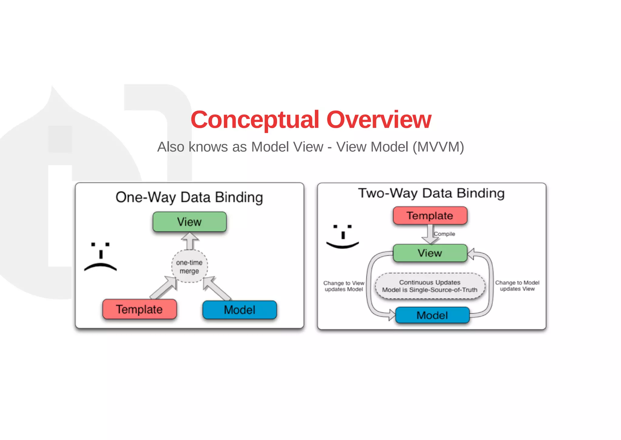 Conceptual Overview
Also knows as Model View ­ View Model (MVVM)
 