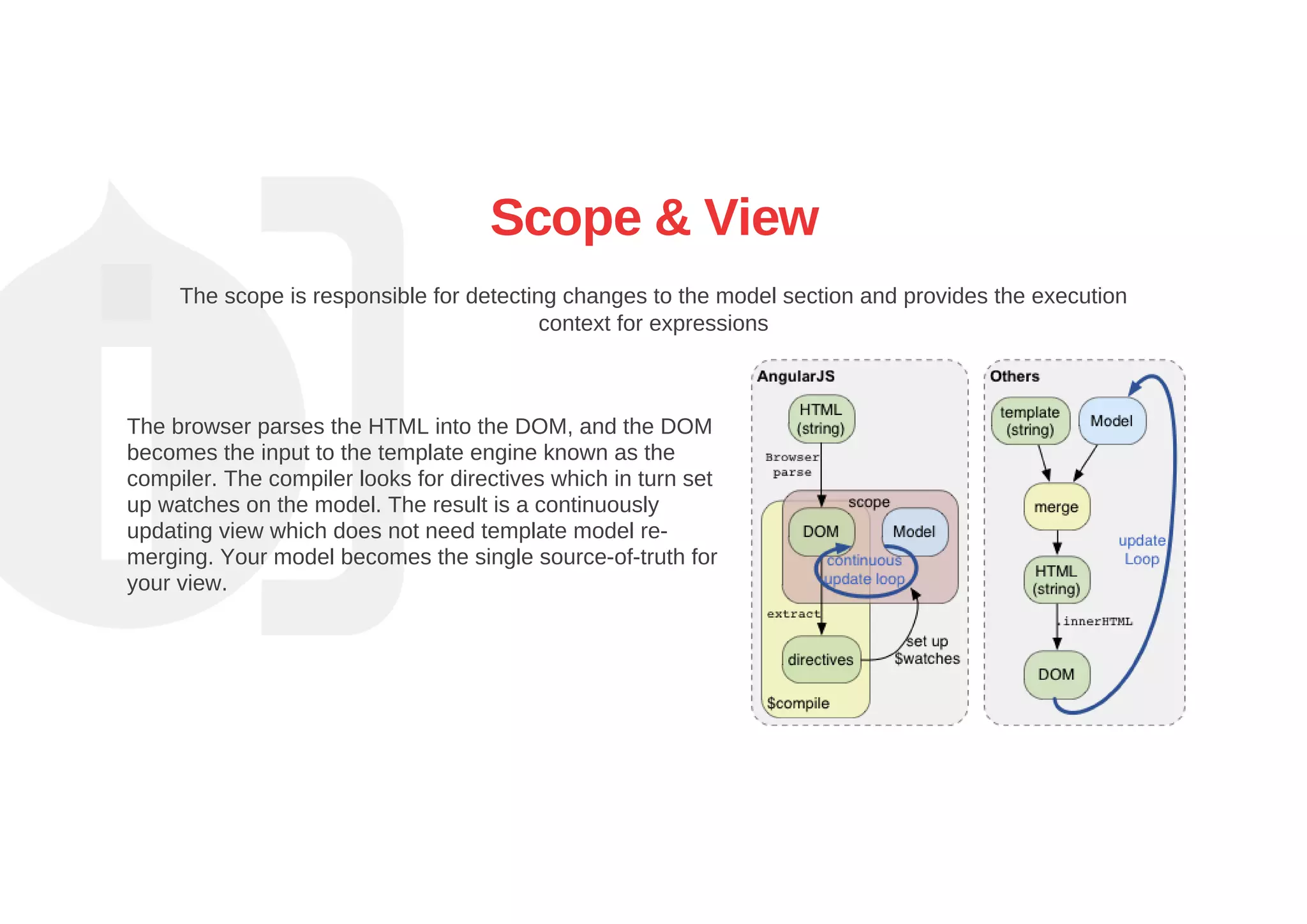 Scope & View
The scope is responsible for detecting changes to the model section and provides the execution
context for expressions
The browser parses the HTML into the DOM, and the DOM
becomes the input to the template engine known as the
compiler. The compiler looks for directives which in turn set
up watches on the model. The result is a continuously
updating view which does not need template model re­
merging. Your model becomes the single source­of­truth for
your view.
 