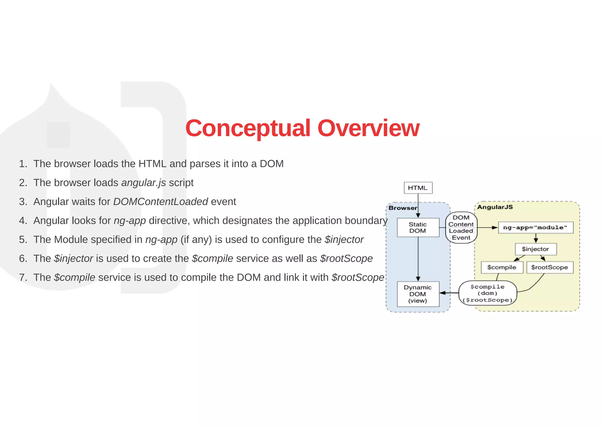 Conceptual Overview
1.  The browser loads the HTML and parses it into a DOM
2.  The browser loads angular.js script
3.  Angular waits for DOMContentLoaded event
4.  Angular looks for ng­app directive, which designates the application boundary
5.  The Module specified in ng­app (if any) is used to configure the $injector
6.  The $injector is used to create the $compile service as well as $rootScope
7.  The $compile service is used to compile the DOM and link it with $rootScope
 